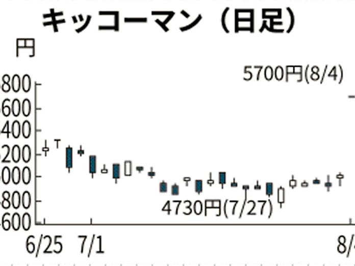 キッコーマン ストップ高 海外の家庭向け好調で 日本経済新聞