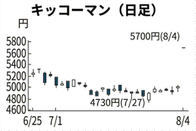 キッコーマン ストップ高 海外の家庭向け好調で 日本経済新聞