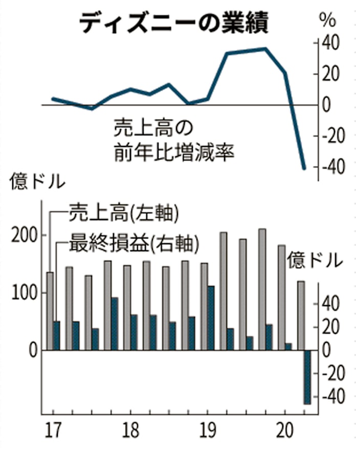 新型コロナ 米ディズニー19年ぶり最終赤字 パーク閉鎖 映画延期で 日本経済新聞