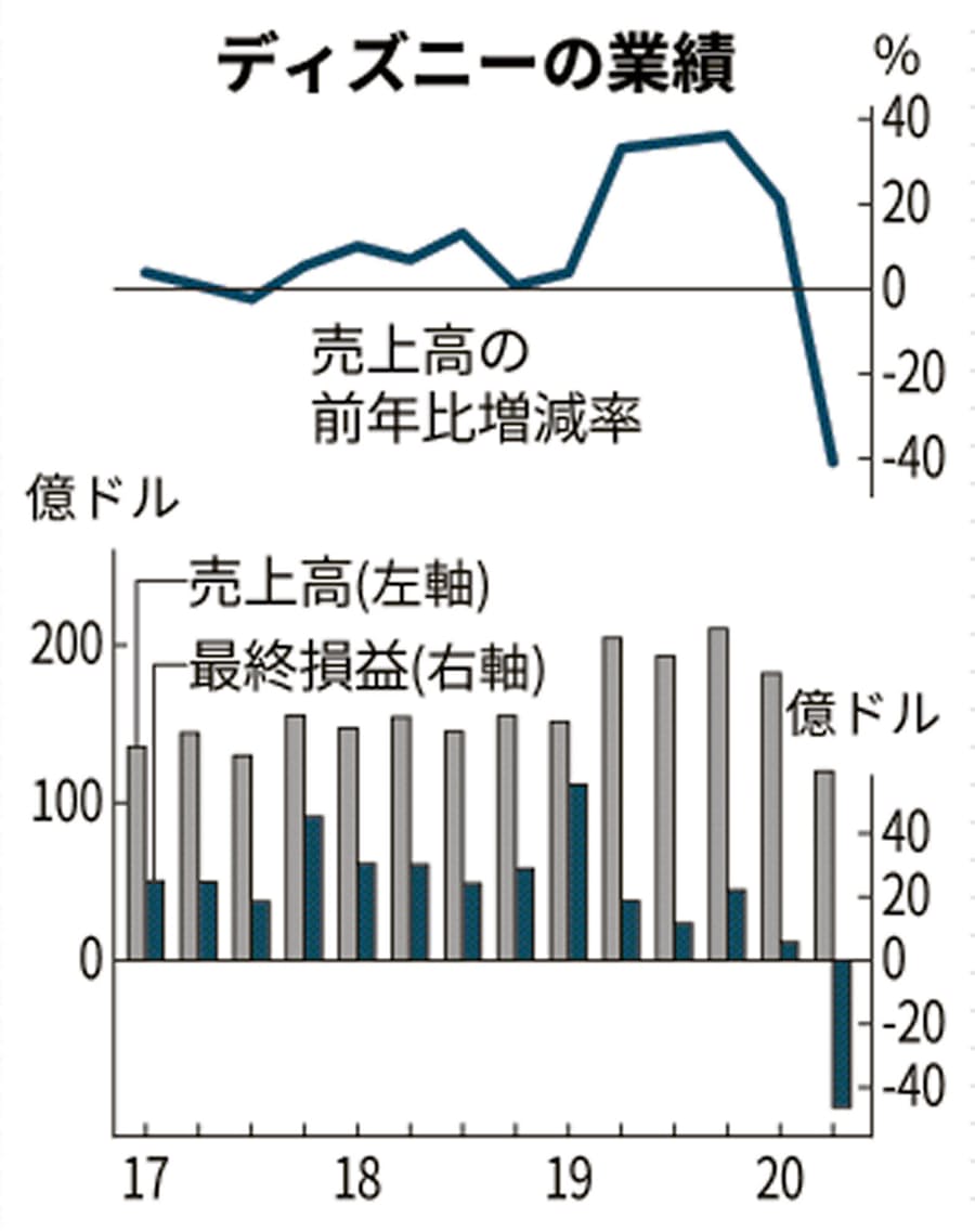 新型コロナ 米ディズニー19年ぶり最終赤字 パーク閉鎖 映画延期で 日本経済新聞