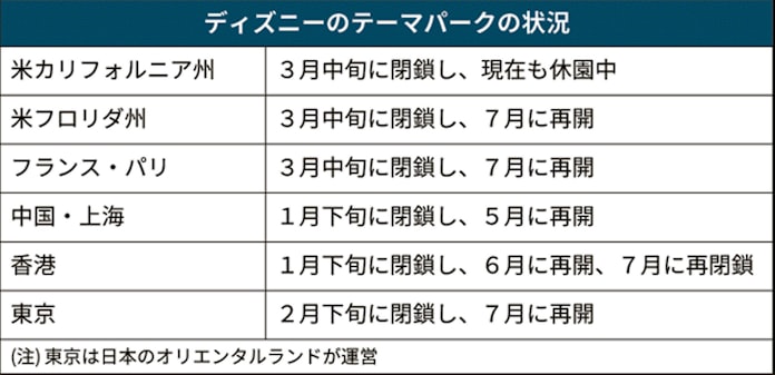 開かない 夢の国 米ディズニー 19年ぶり赤字 日本経済新聞 開かない 夢の国 米ディズニー 19年ぶり赤字 日本経済新聞