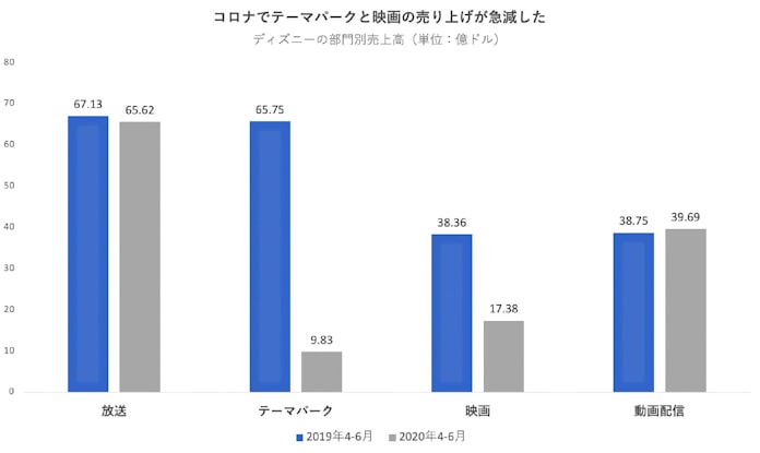 開かない 夢の国 米ディズニー 19年ぶり赤字 日本経済新聞