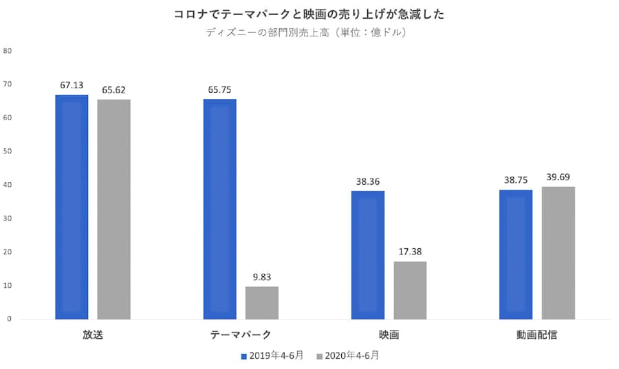 開かない 夢の国 米ディズニー 19年ぶり赤字 日本経済新聞