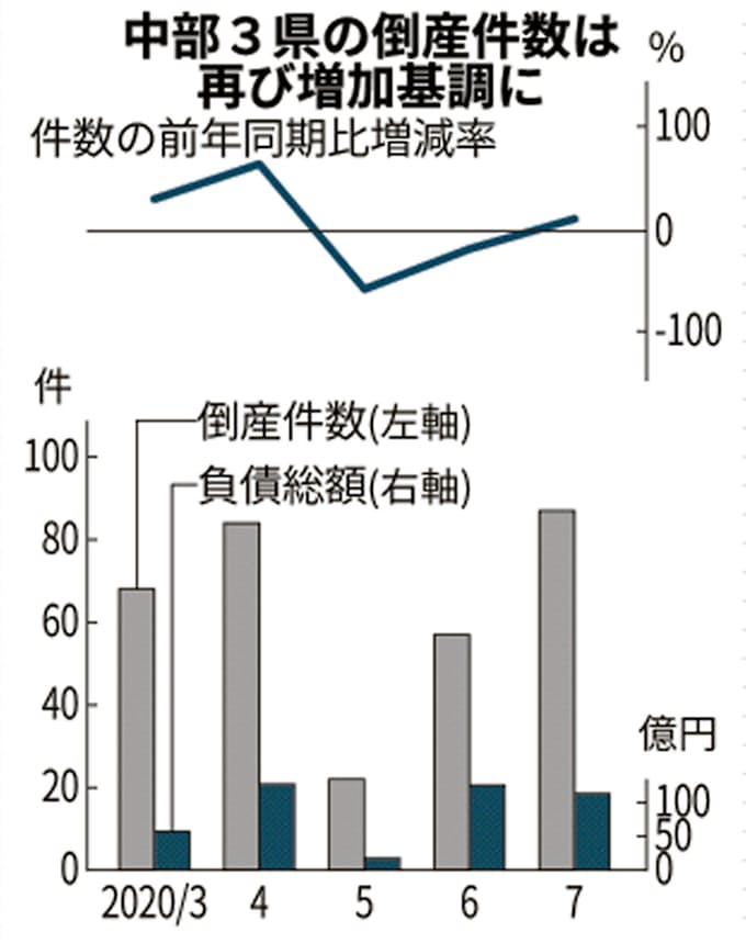 中部3県の倒産件数 7月は87件 コロナ禍の最高更新 日本経済新聞