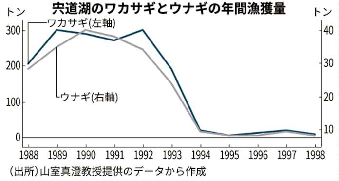 宍道湖の漁獲減少は農薬の影響か 山室東大教授に聞く 日本経済新聞 宍道湖の漁獲減少は農薬の影響か 山室東大教授に聞く 日本経済新聞