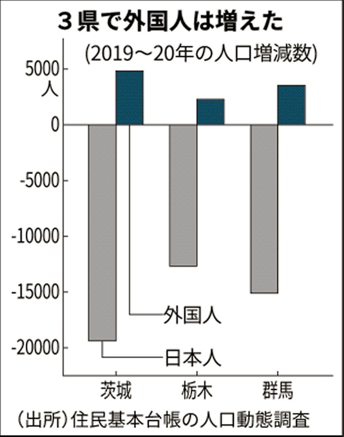 北関東3県の人口減 栃木と群馬で加速 日本経済新聞 北関東3県の人口減 栃木と群馬で加速 日本経済新聞