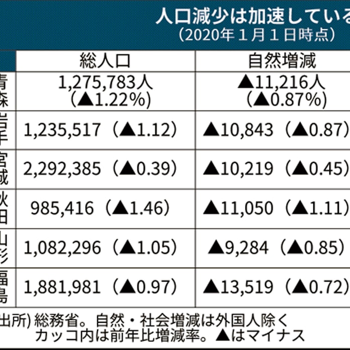 東北の人口 減少率1 01 秋田県100万人割る 日本経済新聞 東北の人口 減少率1 01 秋田県100万人割る 日本経済新聞