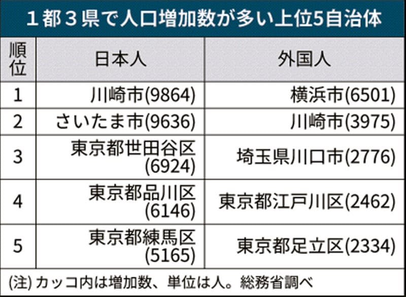 東京圏の人口増加数 外国人が日本人上回る 総務省 日本経済新聞