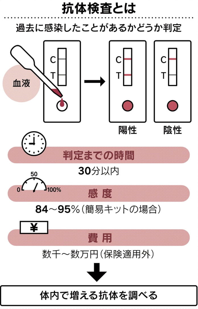 見てわかる コロナ検査 Pcr 抗原 抗体の特徴とは 日本経済新聞 見てわかる コロナ検査 Pcr 抗原 抗体の特徴とは 日本経済新聞
