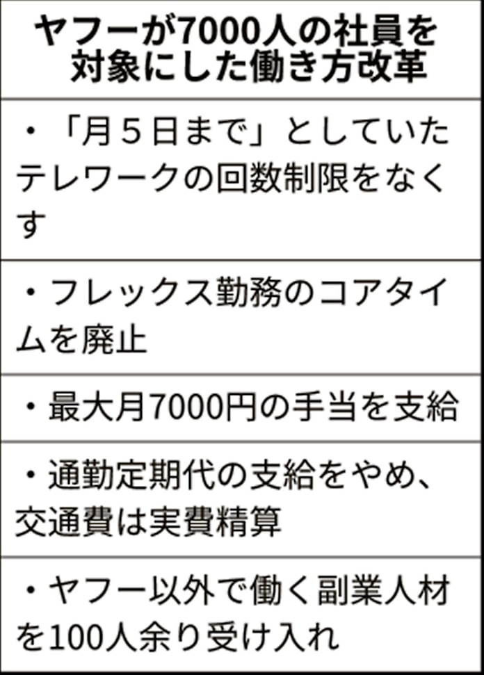 ヤフー 社員7000人の95 テレワーク体制に 日本経済新聞 ヤフー 社員7000人の95 テレワーク体制に 日本経済新聞