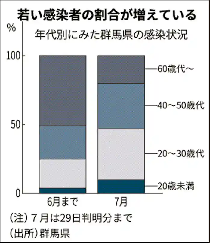新型コロナ 群馬 コロナ感染者0人超に 繁華街で初の集団感染か 日本経済新聞