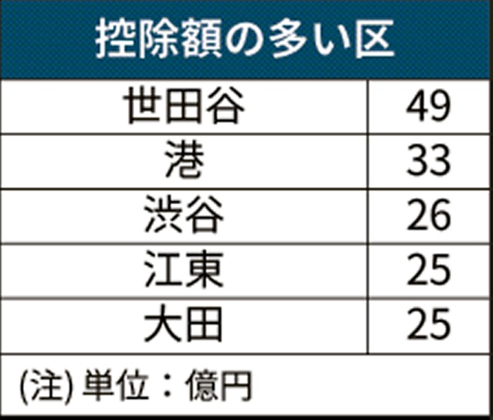 新型コロナ 東京から 流出 859億円 ふるさと納税 施策影響も 日本経済新聞 新型コロナ 東京から 流出 859億円 ふるさと納税 施策影響も 日本経済新聞
