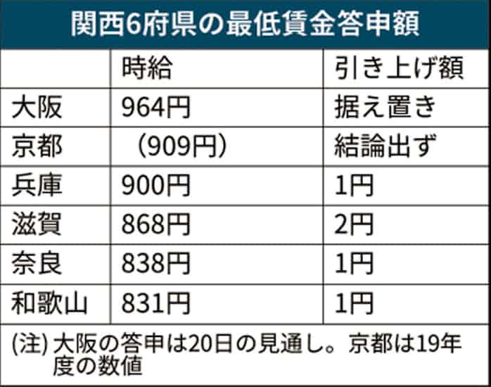新型コロナ 関西の最低賃金上げ 議論が紛糾 京都は結論出ず 日本経済新聞