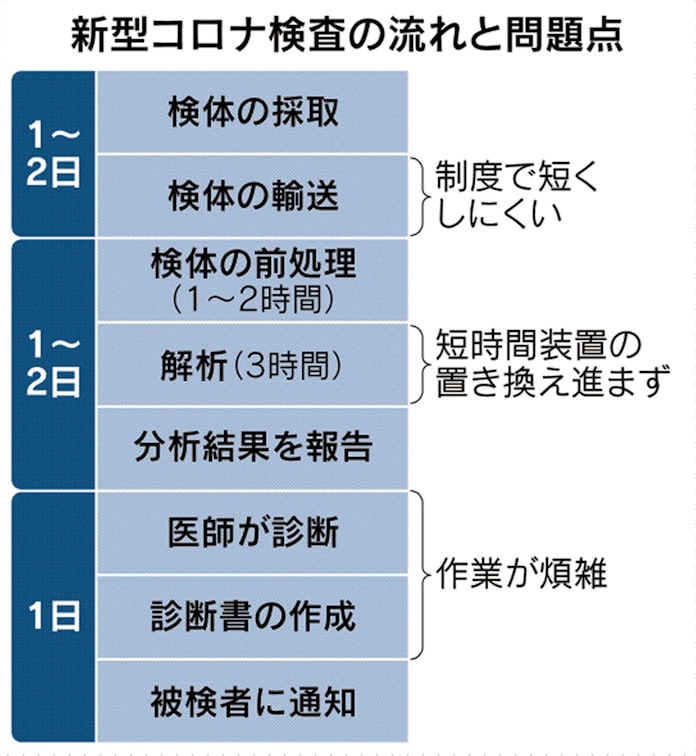 pcr 検査 結果 出る まで の 時間 時間 pcr の まで 検査 出る 結果