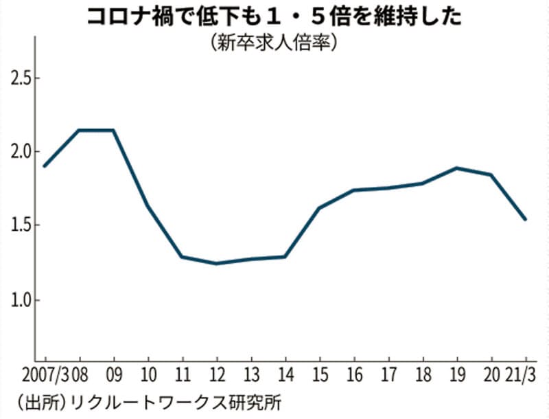 大卒就職率 氷河期並み91 8 下げ幅過去最大 日本経済新聞