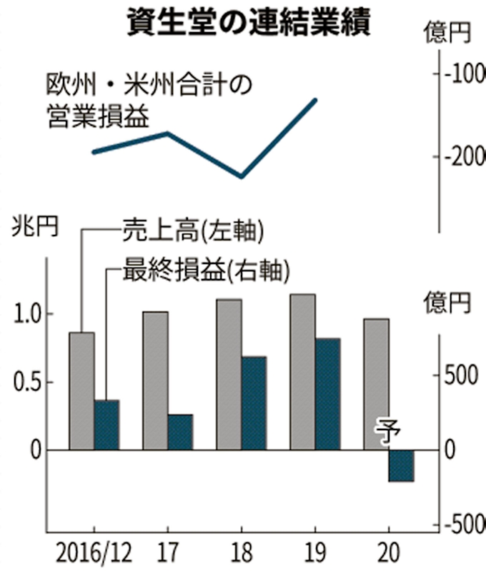 資生堂の最終赤字2億円 12月期 化粧品落ち込む 日本経済新聞