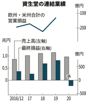資生堂の最終赤字220億円 12月期 化粧品落ち込む 日本経済新聞