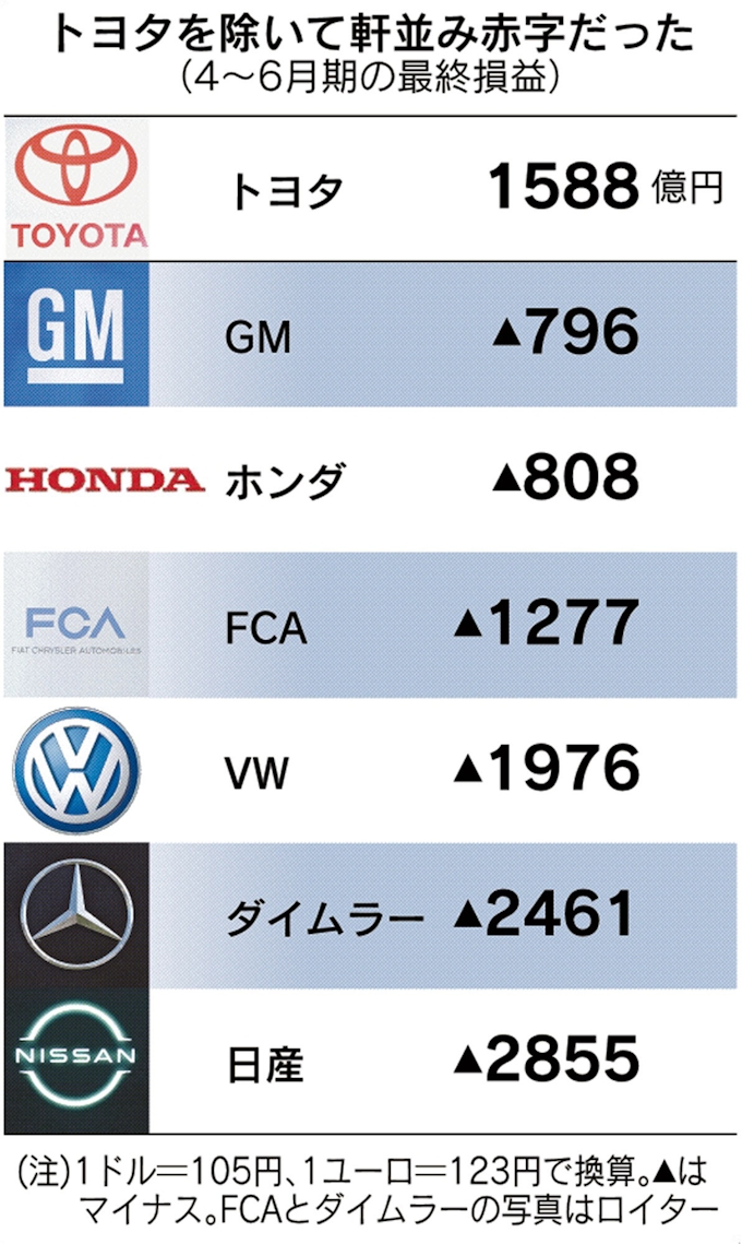 トヨタ コロナ下で底力 大手総崩れの中で黒字確保 日本経済新聞