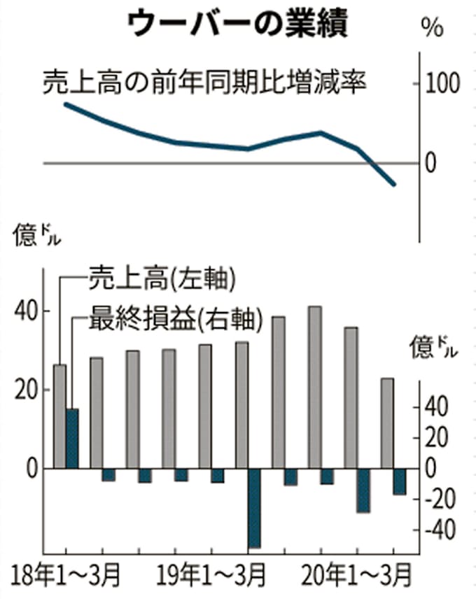米ウーバー 4 6月は初の減収 配達 が移動を逆転 日本経済新聞