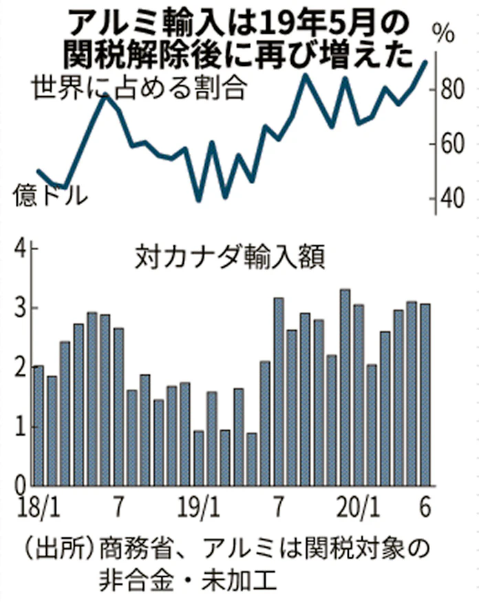 トランプ関税 取引 受け入れたカナダも標的に 日本経済新聞