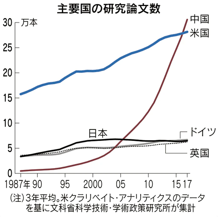 中国 科学論文数で首位 研究開発でも米国と攻防 日本経済新聞