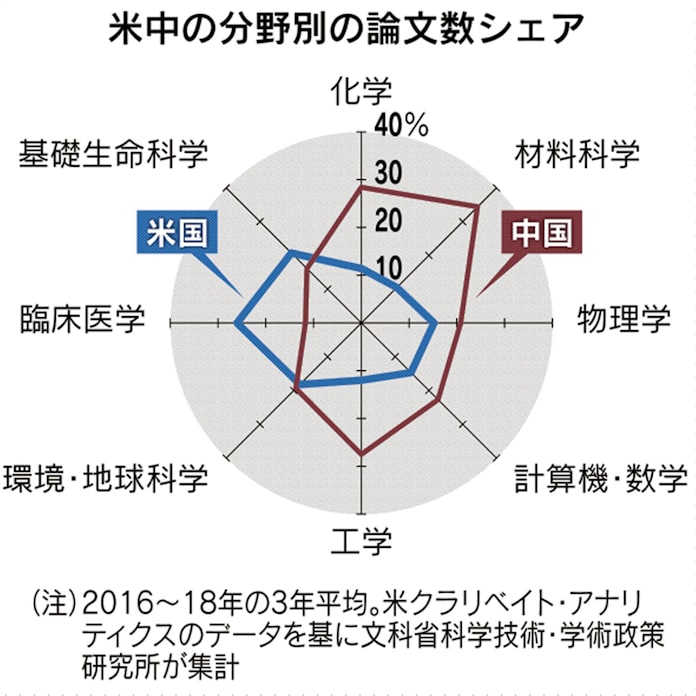 中国 科学論文数で首位 研究開発でも米国と攻防 日本経済新聞