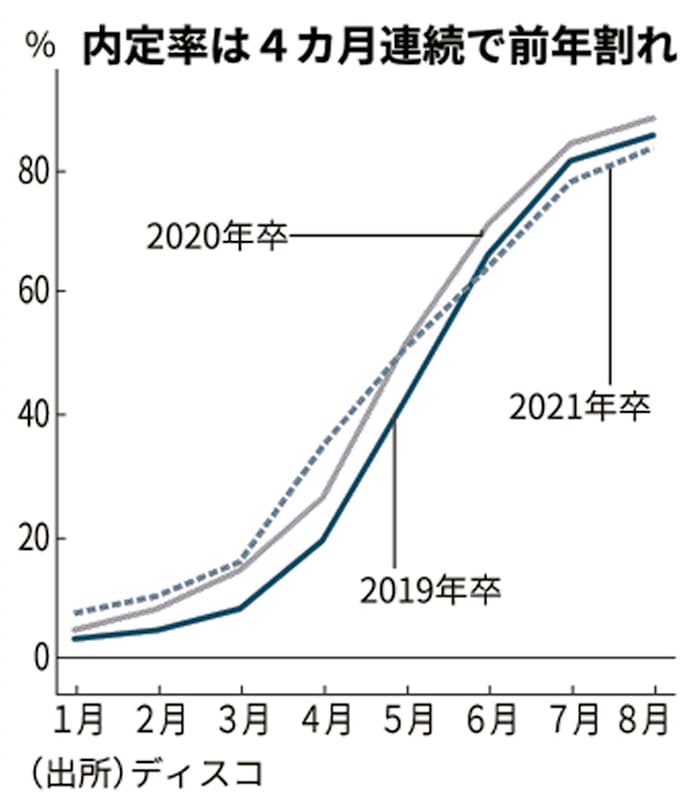 8月の内定率 7 4カ月連続で前年割れ ディスコ 日本経済新聞