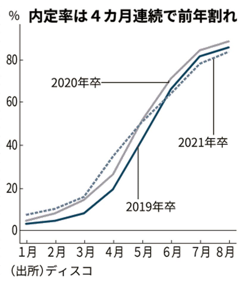 8月の内定率 7 4カ月連続で前年割れ ディスコ 日本経済新聞