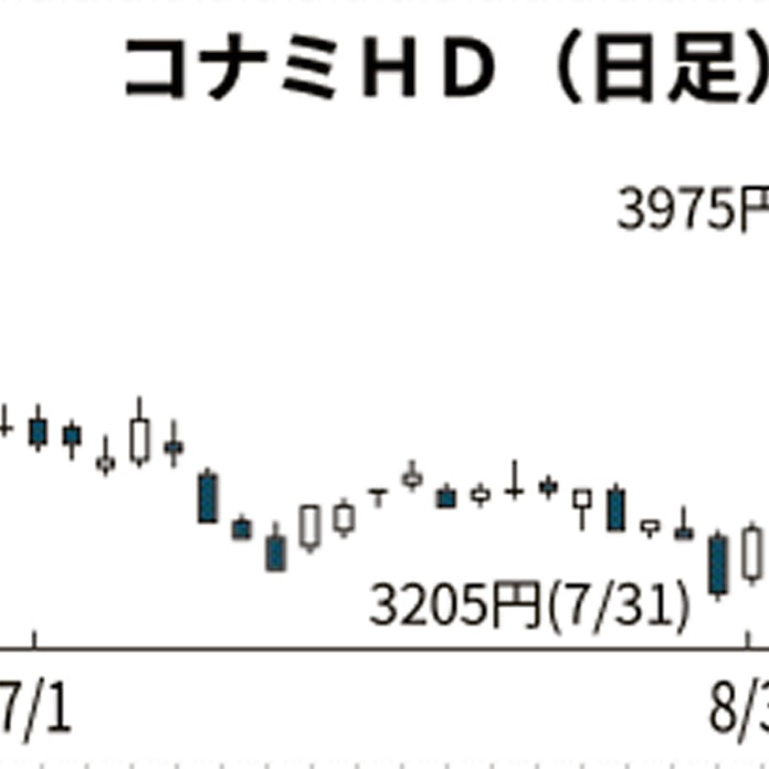 コナミhd 5日続伸 ゲーム好調で市場予想超え 日本経済新聞 コナミhd 5日続伸 ゲーム好調で市場予想超え 日本経済新聞