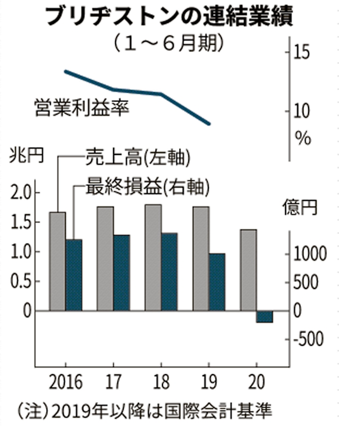 ブリヂストン 1 6月最終赤字2億円 30円減配 日本経済新聞