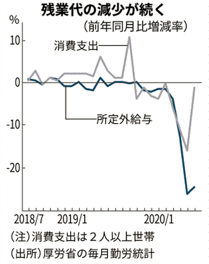 新型コロナ 個人消費回復に所得減の重荷 6月の残業代24 減 日本経済新聞