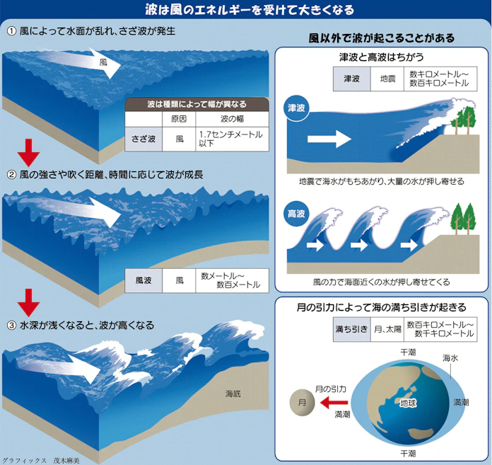 波ってどうやって起こるの 親子スクール 日本経済新聞
