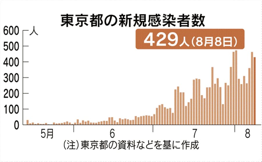 新型コロナ 東京で新たに429人感染 2日連続の400人台 日本経済新聞