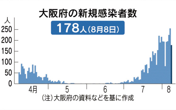 新型コロナ 大阪府 8日の新規感染178人 3日ぶりに0人下回る 日本経済新聞