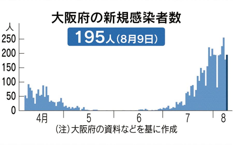 新型コロナ:大阪府、9日の新規感染者195人 高水準続く: 日本経済新聞