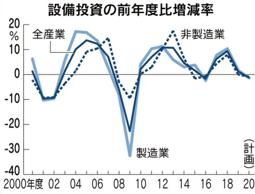 デジタル投資15 8 増 20年度 コロナ下でdx加速 先端技術とその周辺