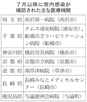 新型コロナ 医療クラスター再拡大 新規発生 2カ月で50件近く 日本経済新聞