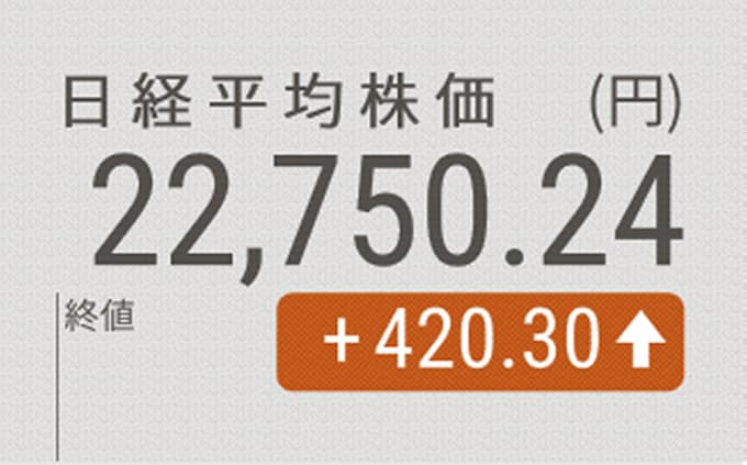 日経平均大幅反発 終値4円高 景気敏感株に買い 日本経済新聞