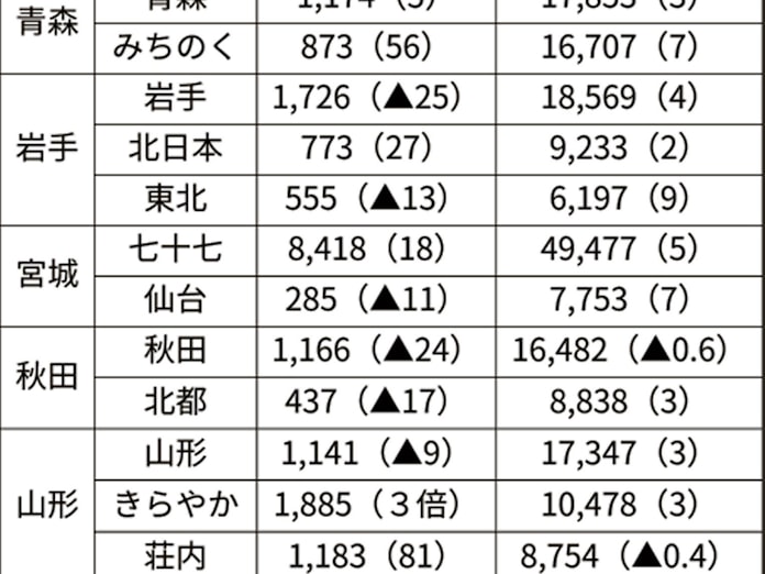 新型コロナ 東北の地銀 対面ビジネス減で本業厳しく 4 6月期 日本経済新聞 新型コロナ 東北の地銀 対面ビジネス減で本業厳しく 4 6月期 日本経済新聞