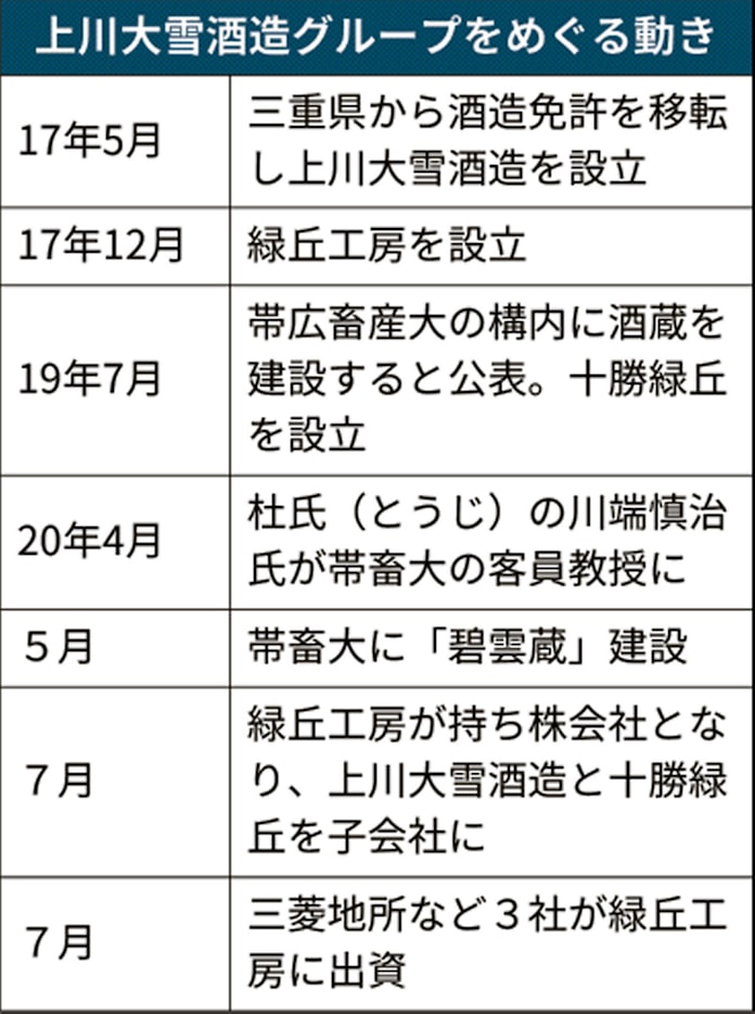新型コロナ 三菱地所も出資 上川大雪の描く酒造王国復権 日本経済新聞