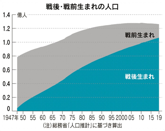 戦後生まれ8割 戦争の記憶 令和に語り継ぐ 日本経済新聞 戦後生まれ8割 戦争の記憶 令和に語り継ぐ 日本経済新聞