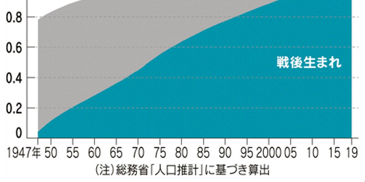 戦後生まれ8割 戦争の記憶 令和に語り継ぐ 日本経済新聞