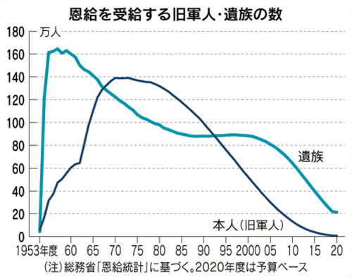 戦後生まれ8割 戦争の記憶 令和に語り継ぐ 日本経済新聞