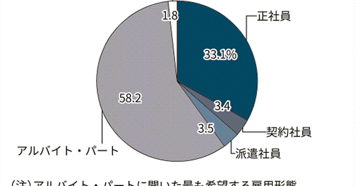 アルバイトの正社員希望 コロナで3割超に 民間調査 日本経済新聞