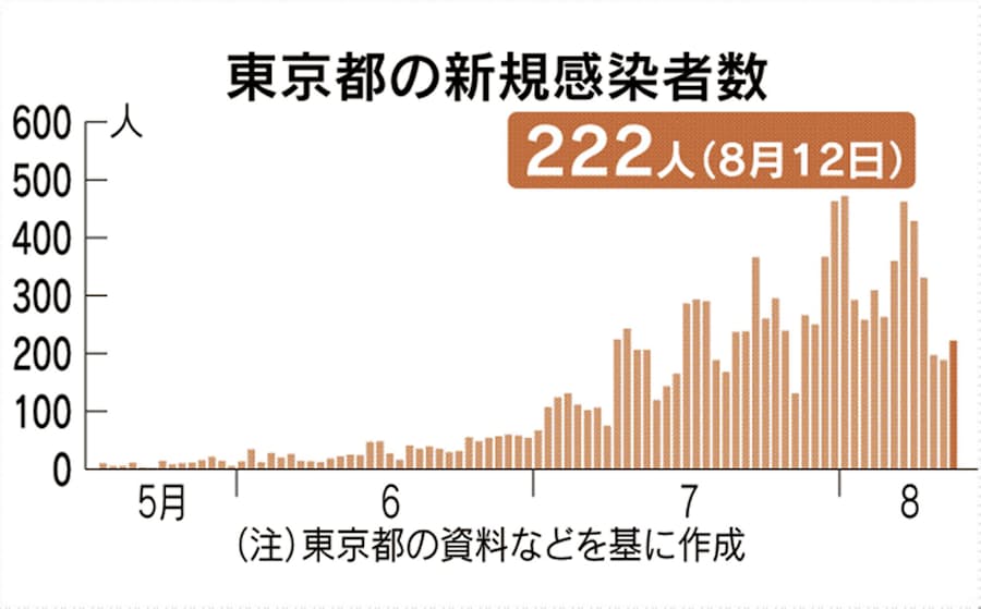 新型コロナ 東京都 12日の新規感染者は222人 新型コロナ 日本経済新聞