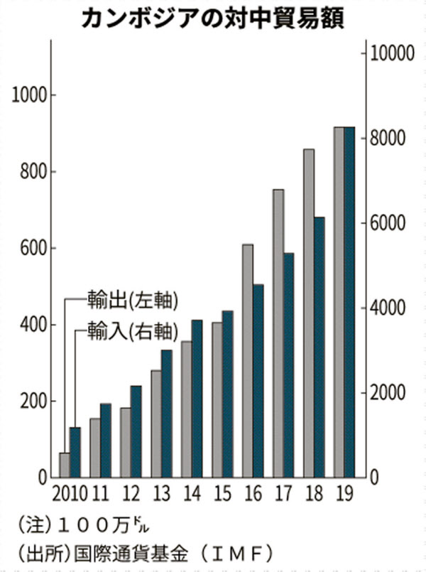 カンボジア 中国とfta締結へ Eu制裁に対抗 日本経済新聞