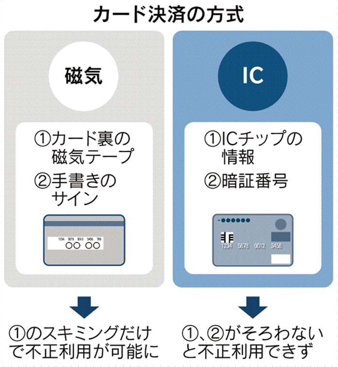 カードic化 22年にずれ込み 磁気式は不正決済リスク 日本経済新聞 カードic化 22年にずれ込み 磁気式は不正決済リスク 日本経済新聞