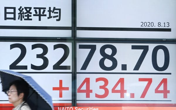 一時400円超上げ、2万3200円台で推移する日経平均株価(13日午前、東京都中央区)
