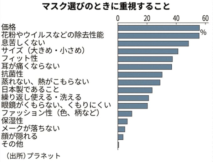 アベノマスク 使用は3 5 民間意識調査 日本経済新聞