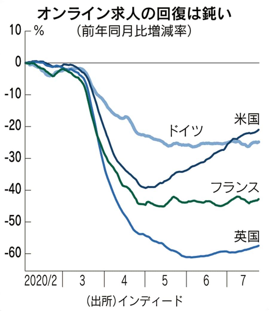 オンライン求人低迷 雇用の回復なお鈍く 日本経済新聞